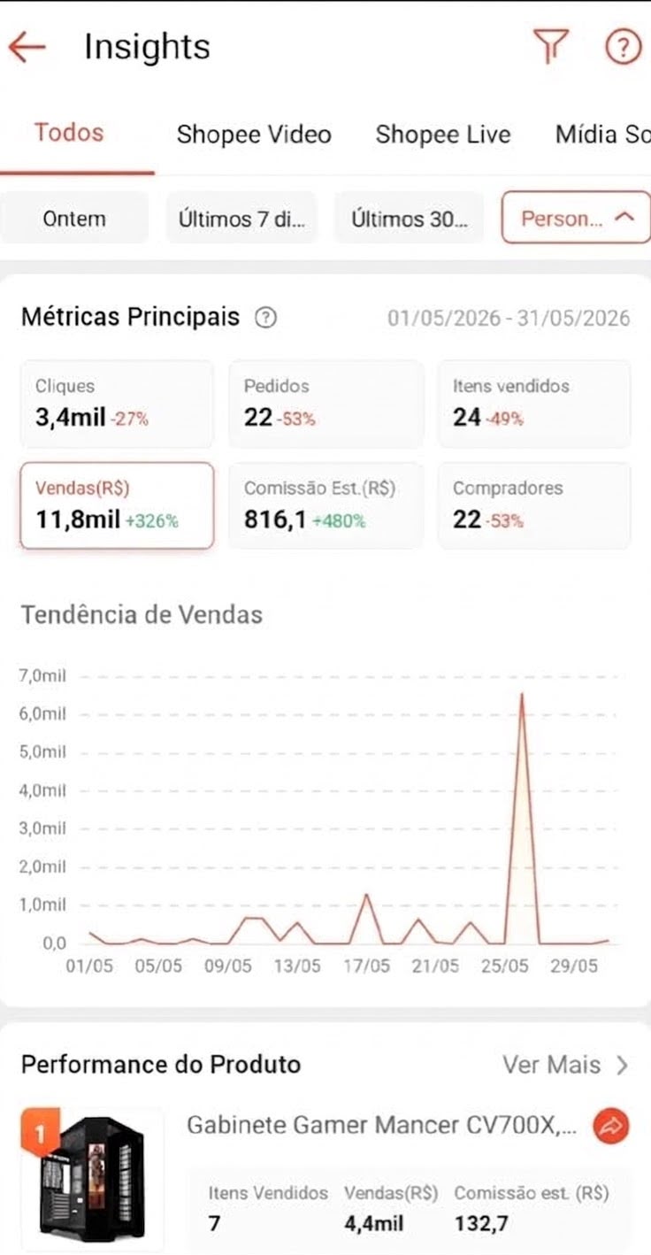 Painel da Shopee de maio de 2026 com R$ 11,8 mil em vendas e R$ 816,10 de comissão estimada.