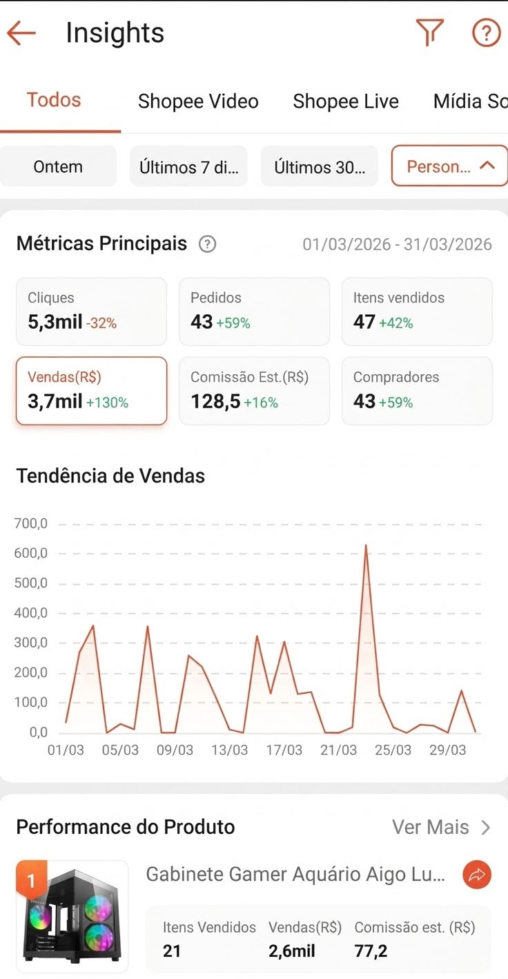 Painel da Shopee de março de 2026 com 43 pedidos, R$ 3,7 mil em vendas e R$ 128,50 de comissão estimada.