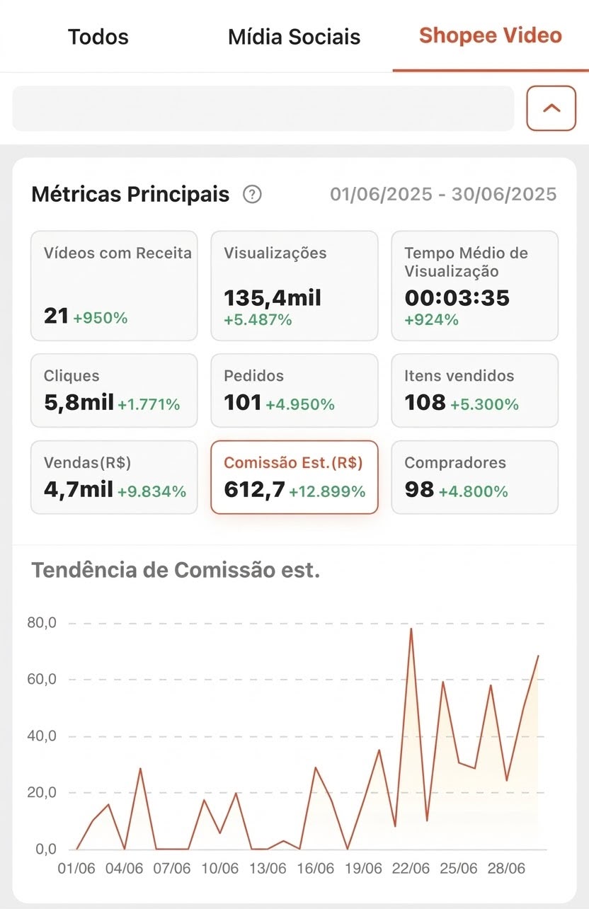 Painel do Shopee Video de junho de 2025 com 101 pedidos, R$ 4,7 mil em vendas e R$ 612,70 de comissão estimada.